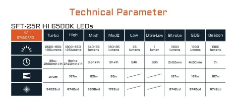 Latarka AceBeam EC20 SFT-25R HI Black WRGB 2500 lm